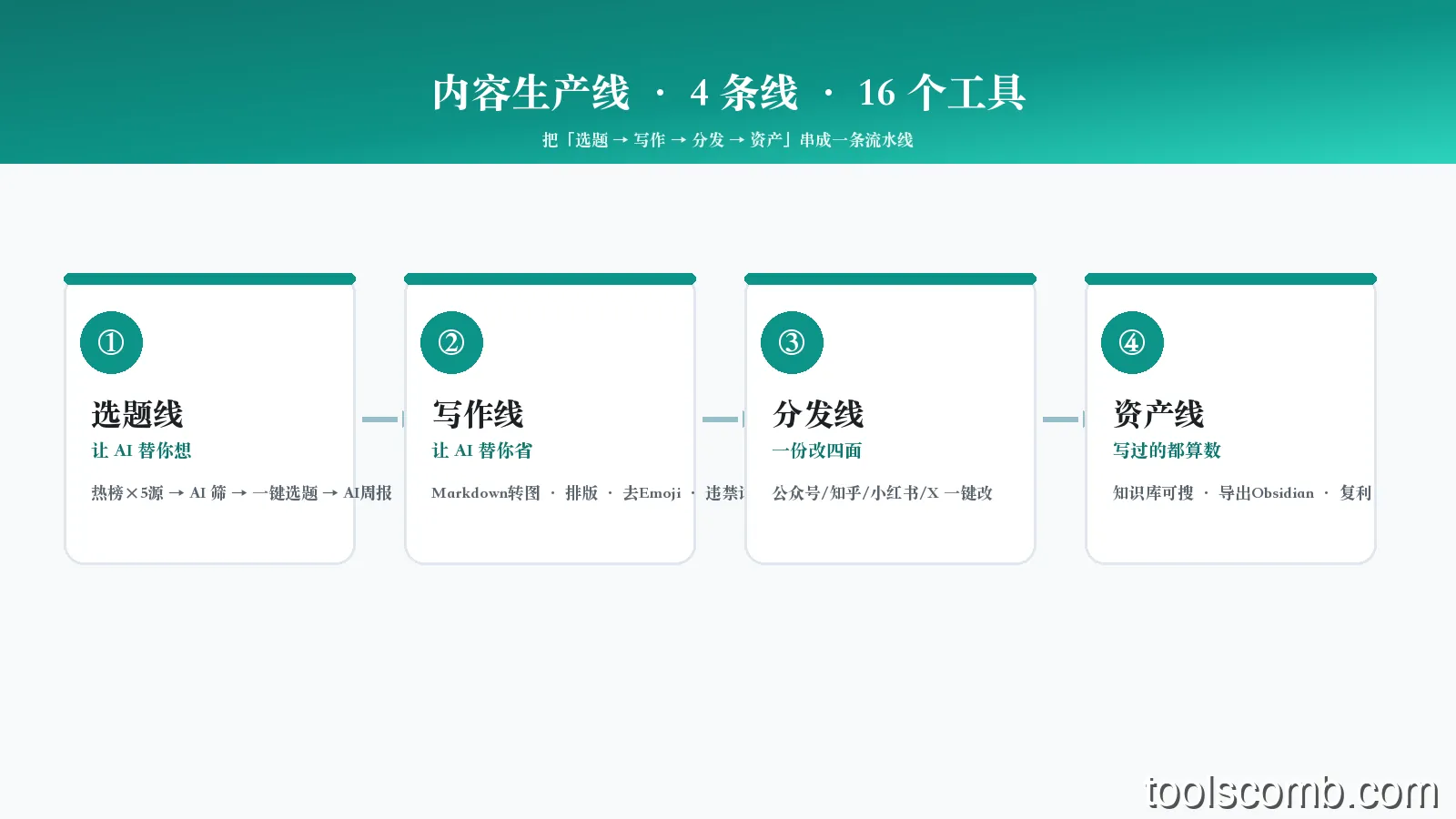 轻作:一个把 16 个内容工具做成一条生产线的开源本地工作台